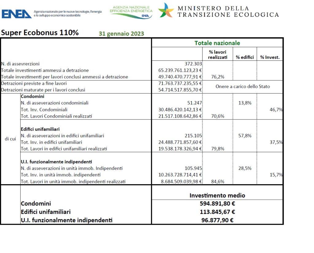 Super Ecobonus Italia gennaio 2023 - convegno decreto superbonus martedì 21 febbraio 2023